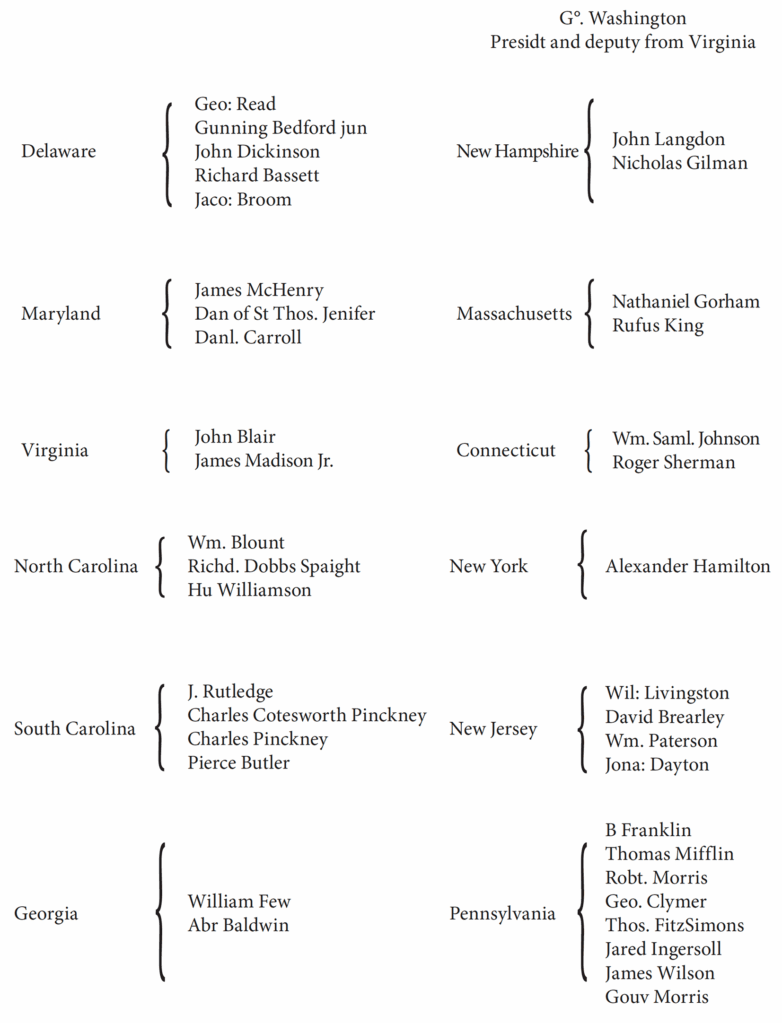 Names of the thirty-nine delegates signed the U.S. Constitution on September 17, 1787, at the Constitutional Convention in Philadelphia, with George Washington being the first signer.